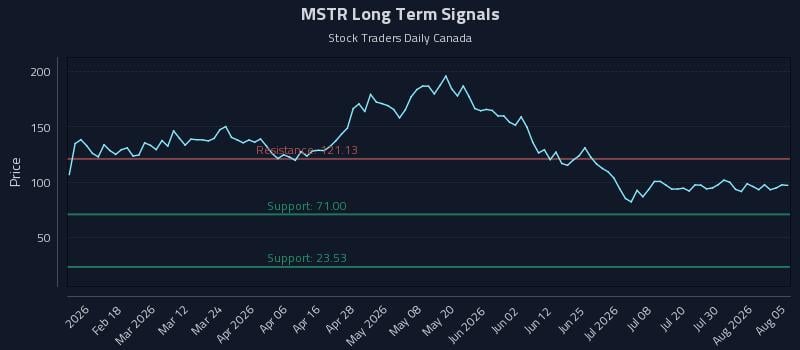 MSTR Long Term Analysis for August 5 2026 MSTR Long Term Analysis for August 5 2026