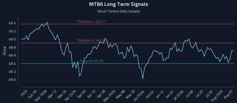 MTBA Long Term Analysis for August 5 2026