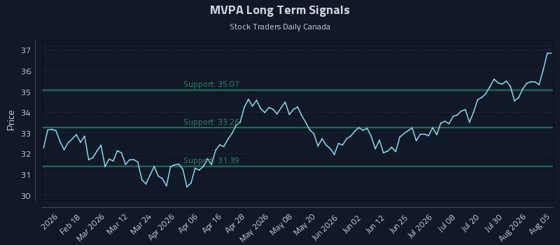 MVPA Long Term Analysis for August 5 2026