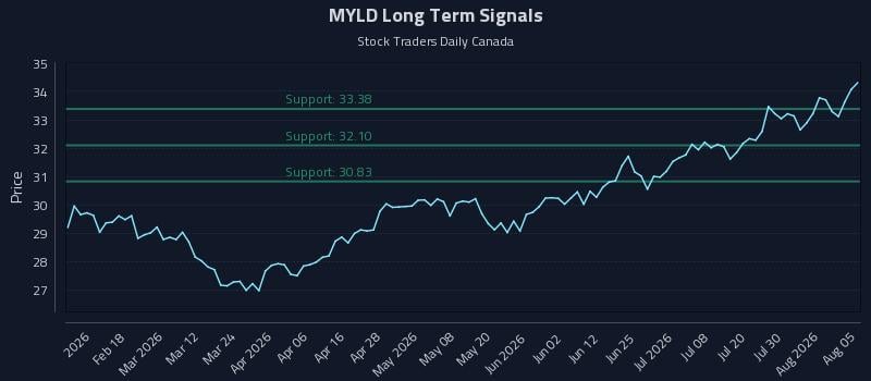 MYLD Long Term Analysis for August 5 2026 MYLD Long Term Analysis for August 5 2026