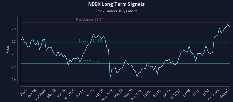 NBBK Long Term Analysis for August 5 2026 NBBK Long Term Analysis for August 5 2026