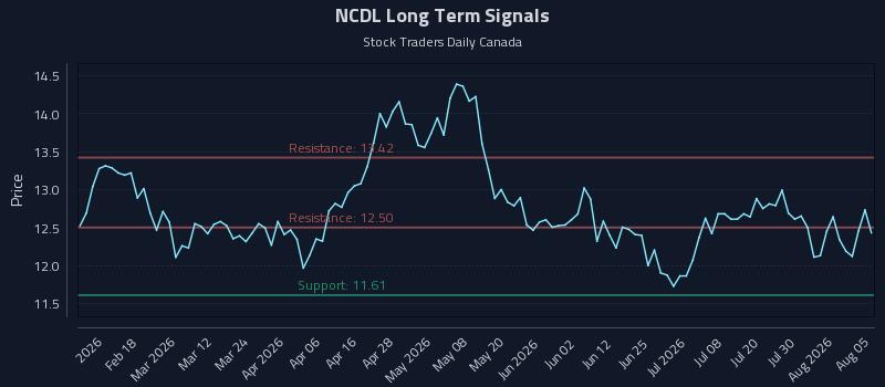 NCDL Long Term Analysis for August 5 2026 NCDL Long Term Analysis for August 5 2026