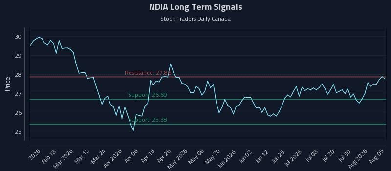 NDIA Long Term Analysis for August 5 2026 NDIA Long Term Analysis for August 5 2026