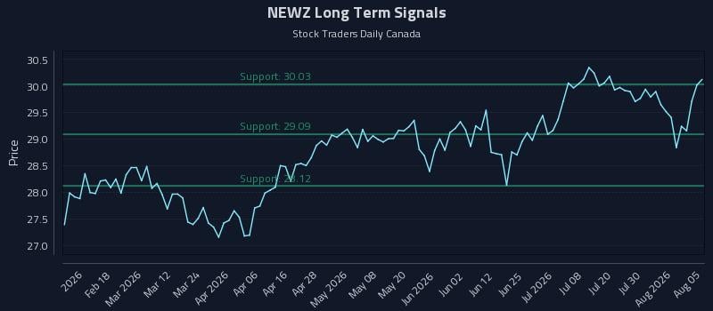 NEWZ Long Term Analysis for August 5 2026 NEWZ Long Term Analysis for August 5 2026
