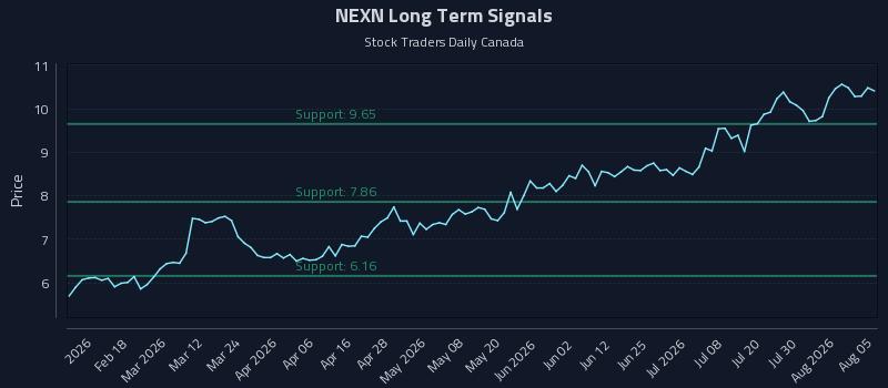 NEXN Long Term Analysis for August 5 2026