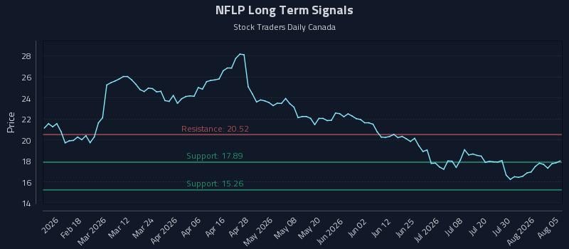 NFLP Long Term Analysis for August 5 2026