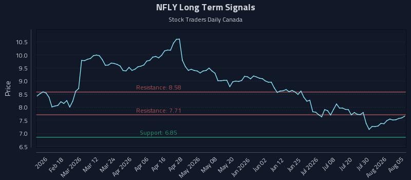 NFLY Long Term Analysis for August 5 2026 NFLY Long Term Analysis for August 5 2026