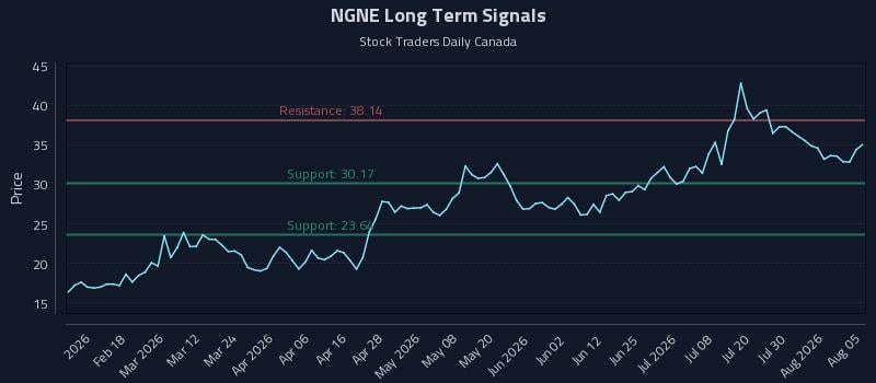 NGNE Long Term Analysis for August 5 2026