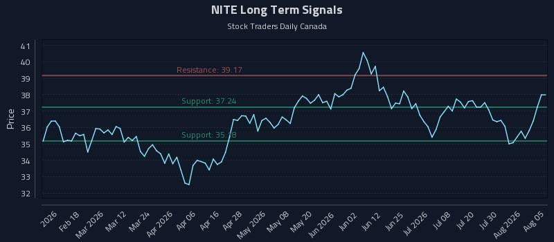 NITE Long Term Analysis for August 5 2026 NITE Long Term Analysis for August 5 2026