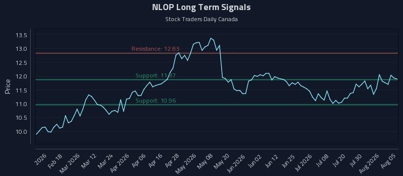 NLOP Long Term Analysis for August 5 2026