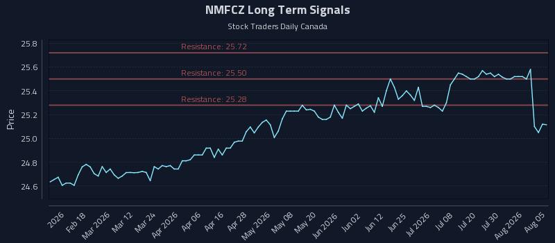 NMFCZ Long Term Analysis for August 5 2026 NMFCZ Long Term Analysis for August 5 2026