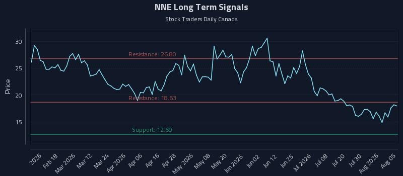 NNE Long Term Analysis for August 5 2026 NNE Long Term Analysis for August 5 2026
