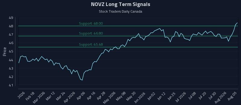 NOVZ Long Term Analysis for August 5 2026 NOVZ Long Term Analysis for August 5 2026