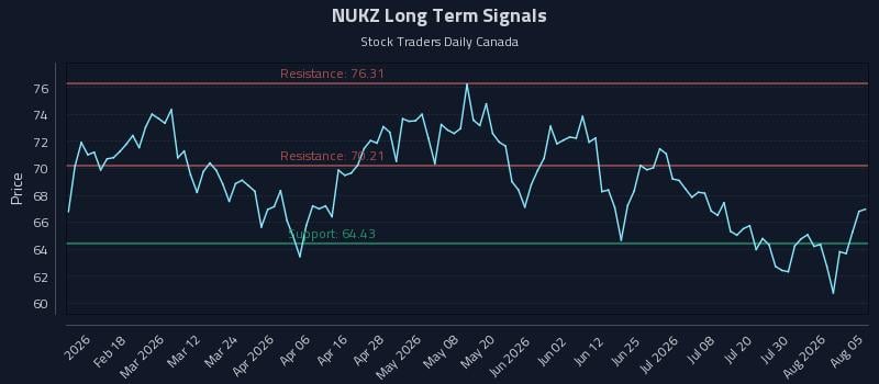 NUKZ Long Term Analysis for August 5 2026 NUKZ Long Term Analysis for August 5 2026
