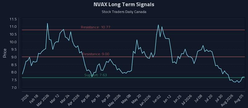 NVAX Long Term Analysis for August 5 2026