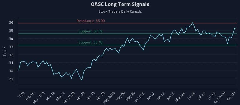 OASC Long Term Analysis for August 5 2026