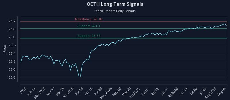 OCTH Long Term Analysis for August 5 2026
