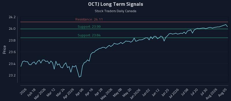 OCTJ Long Term Analysis for August 5 2026