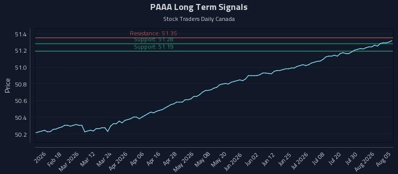 PAAA Long Term Analysis for August 5 2026 PAAA Long Term Analysis for August 5 2026