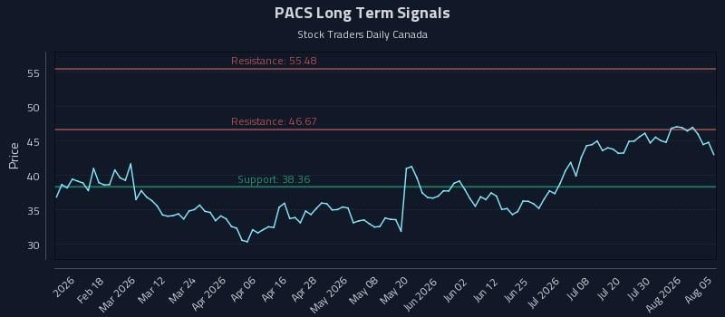 PACS Long Term Analysis for August 5 2026