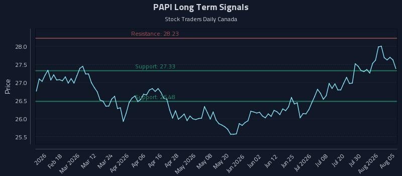 PAPI Long Term Analysis for August 5 2026