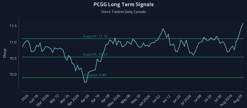 PCGG Long Term Analysis for August 5 2026 PCGG Long Term Analysis for August 5 2026