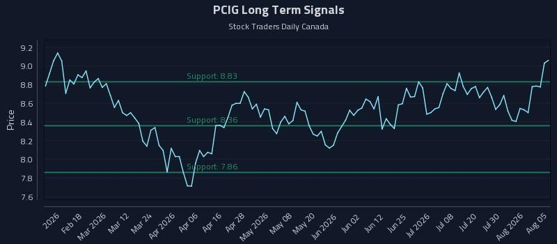 PCIG Long Term Analysis for August 5 2026