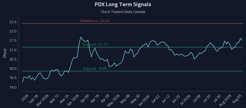 PDX Long Term Analysis for August 5 2026 PDX Long Term Analysis for August 5 2026