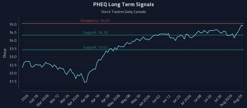 PHEQ Long Term Analysis for August 5 2026 PHEQ Long Term Analysis for August 5 2026