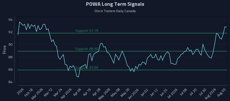 POWA Long Term Analysis for August 5 2026 POWA Long Term Analysis for August 5 2026