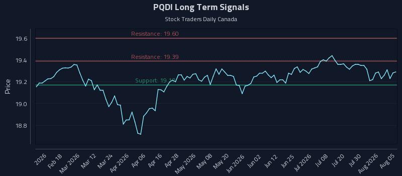 PQDI Long Term Analysis for August 5 2026