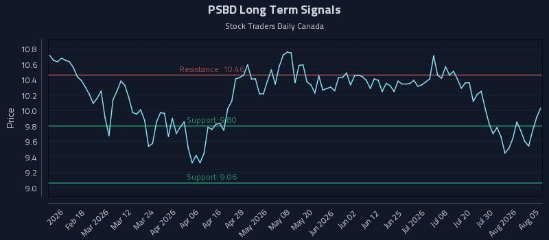 PSBD Long Term Analysis for August 5 2026 PSBD Long Term Analysis for August 5 2026