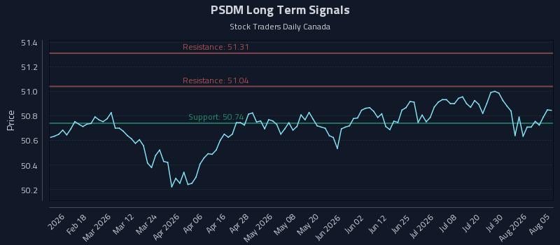 PSDM Long Term Analysis for August 5 2026