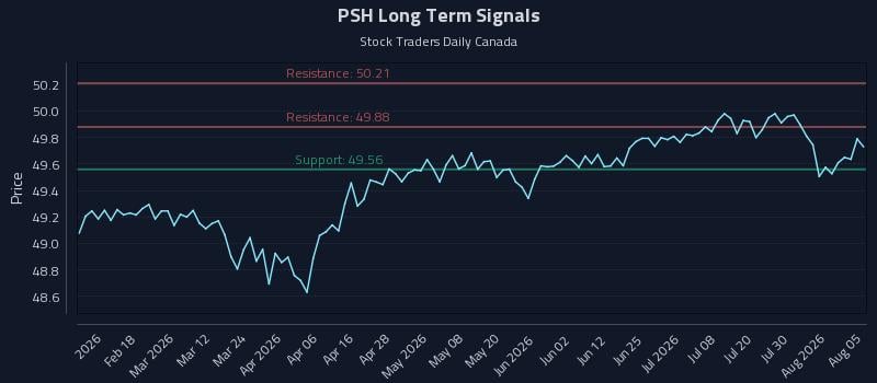 PSH Long Term Analysis for August 5 2026