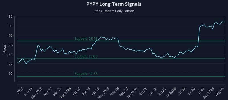 PYPY Long Term Analysis for August 5 2026