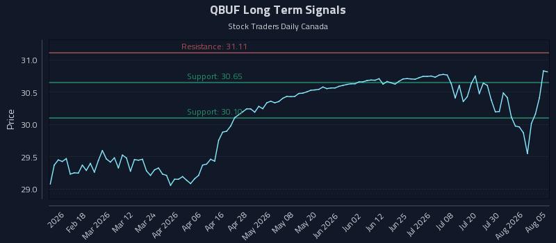 QBUF Long Term Analysis for August 5 2026