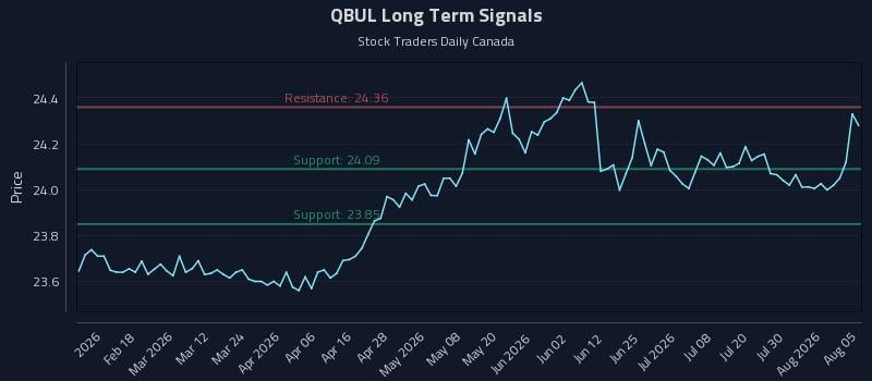 QBUL Long Term Analysis for August 5 2026