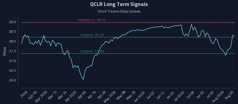 QCLR Long Term Analysis for August 5 2026