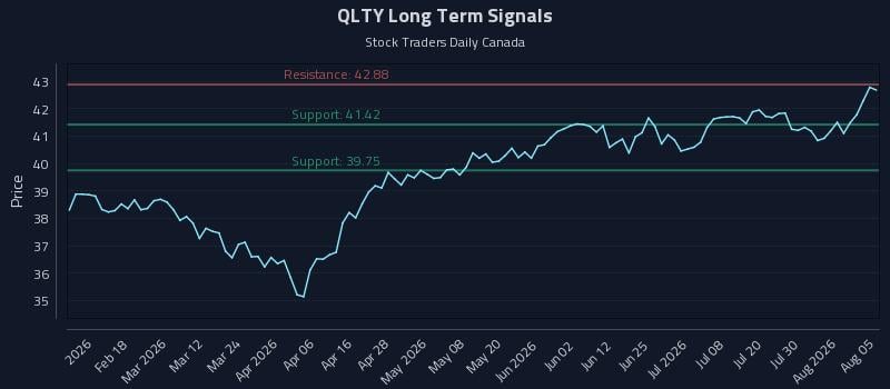 QLTY Long Term Analysis for August 5 2026