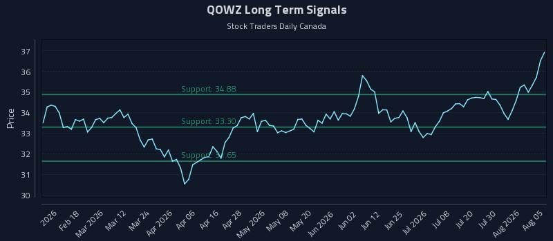 QOWZ Long Term Analysis for August 5 2026 QOWZ Long Term Analysis for August 5 2026