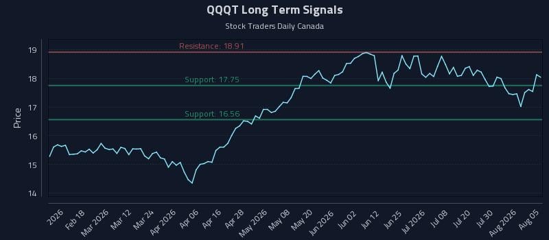QQQT Long Term Analysis for August 5 2026 QQQT Long Term Analysis for August 5 2026