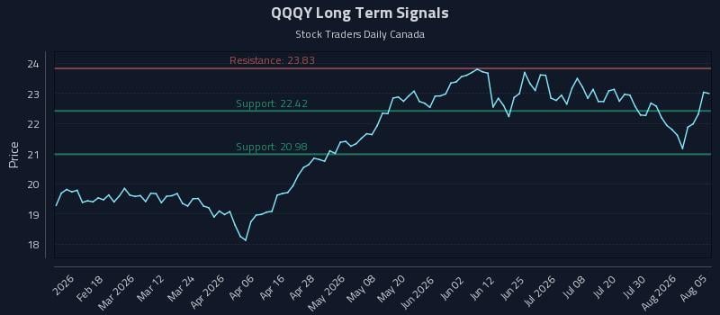 QQQY Long Term Analysis for August 5 2026