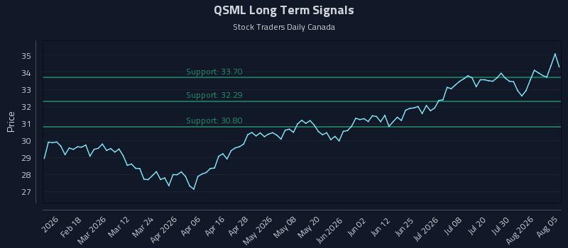 QSML Long Term Analysis for August 5 2026 QSML Long Term Analysis for August 5 2026