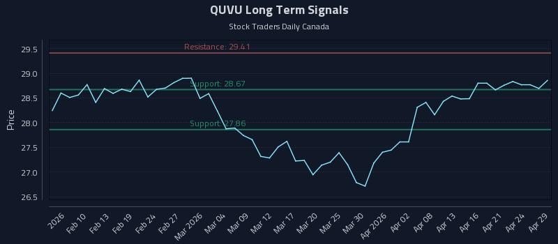 QUVU Long Term Analysis for August 5 2026