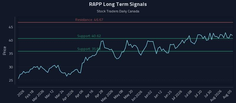 RAPP Long Term Analysis for August 5 2026 RAPP Long Term Analysis for August 5 2026
