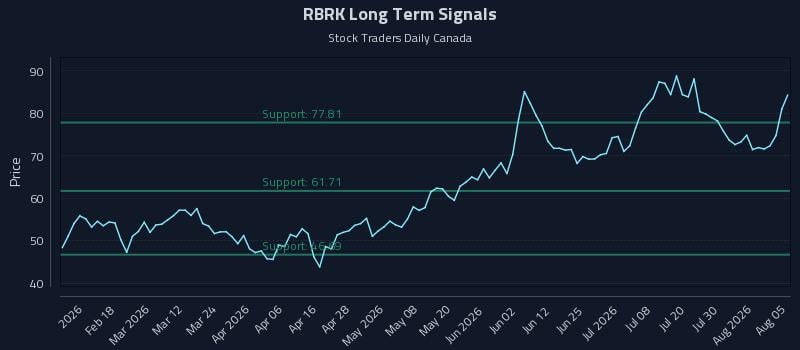 RBRK Long Term Analysis for August 5 2026 RBRK Long Term Analysis for August 5 2026