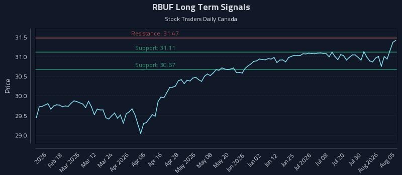 RBUF Long Term Analysis for August 5 2026