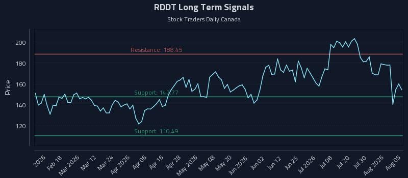 RDDT Long Term Analysis for August 5 2026