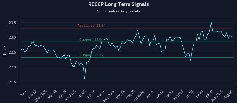 REGCP Long Term Analysis for August 5 2026
