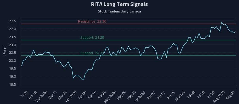 RITA Long Term Analysis for August 5 2026